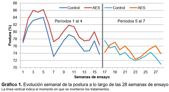 Evaluación de catequinas acidificadas en la alimentación de gallinas ponedoras - Image 7