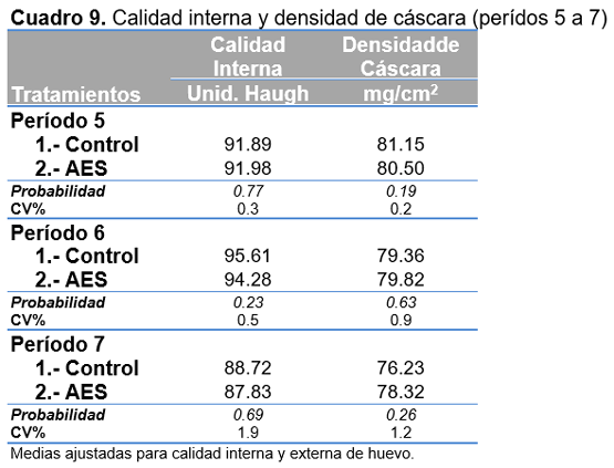 Evaluación de catequinas acidificadas en la alimentación de gallinas ponedoras - Image 10