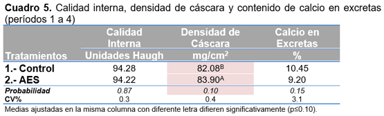 Evaluación de catequinas acidificadas en la alimentación de gallinas ponedoras - Image 5