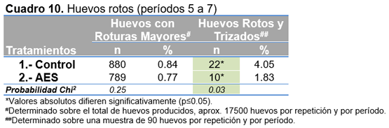 Evaluación de catequinas acidificadas en la alimentación de gallinas ponedoras - Image 11