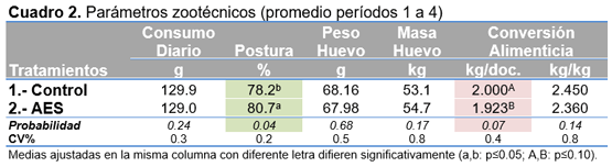 Evaluación de catequinas acidificadas en la alimentación de gallinas ponedoras - Image 2
