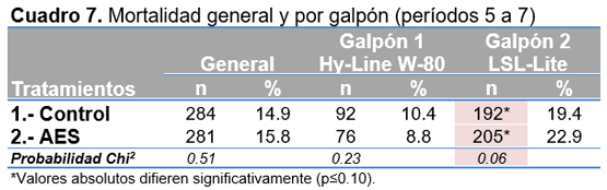 Evaluación de catequinas acidificadas en la alimentación de gallinas ponedoras - Image 8