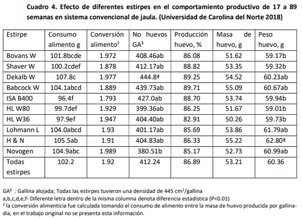 Respuesta productiva y económica de dos estirpes de ponedoras a dos sistemas de alimentación - Image 4