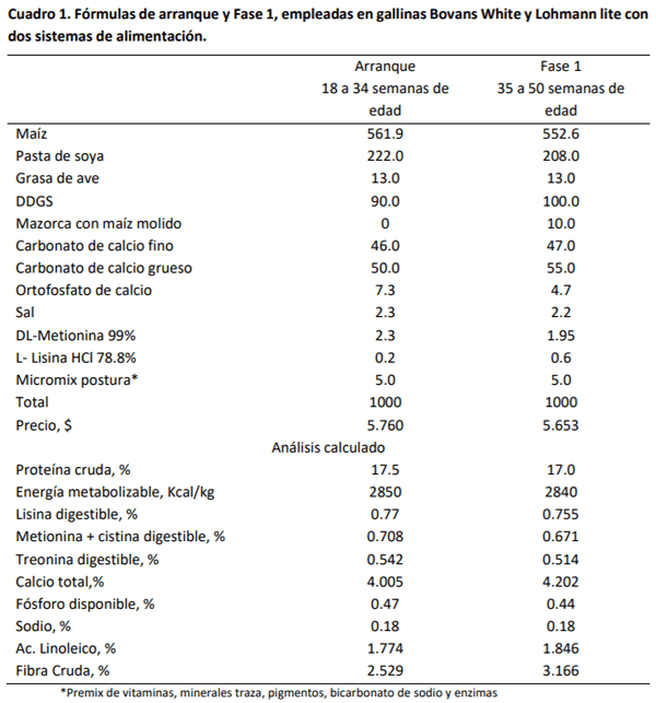 Respuesta productiva y económica de dos estirpes de ponedoras a dos sistemas de alimentación - Image 1