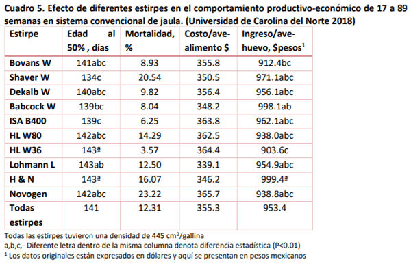 Respuesta productiva y económica de dos estirpes de ponedoras a dos sistemas de alimentación - Image 5