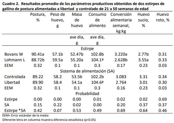Respuesta productiva y económica de dos estirpes de ponedoras a dos sistemas de alimentación - Image 2