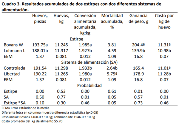 Respuesta productiva y económica de dos estirpes de ponedoras a dos sistemas de alimentación - Image 3