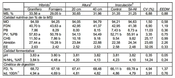 Ensilaje de maíz para optimizar la producción de leche y carne en el trópico. - Image 12