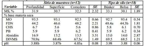 Ensilaje de maíz para optimizar la producción de leche y carne en el trópico. - Image 22