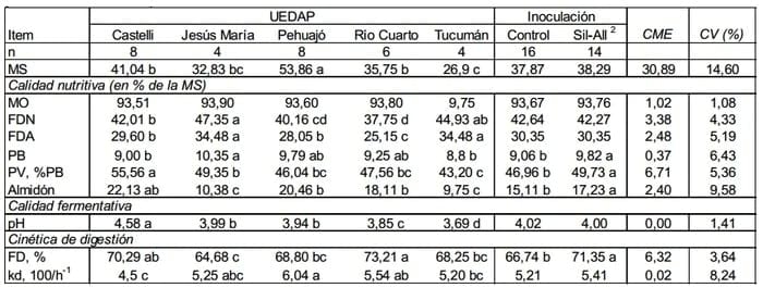 Ensilaje de maíz para optimizar la producción de leche y carne en el trópico. - Image 16