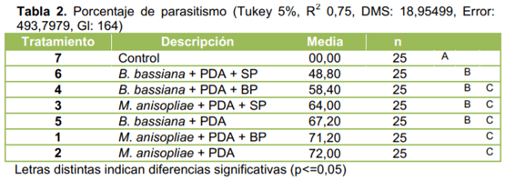 Evaluación de la eficacia de Metarhizium anisopliae y de Beauveria bassiana sobre el control de picudos asociados al cultivo de vid, utilizando activadores de patogenicidad - Image 4