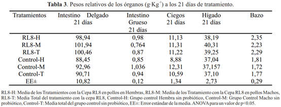 Utilización de streptomyces sp. Rl8 como agente probiótico en pollos de la raza Leghorn - Image 4