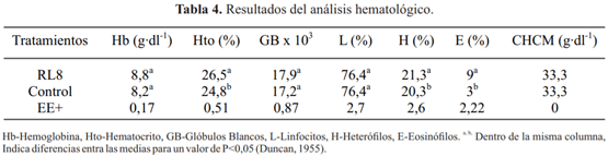 Utilización de streptomyces sp. Rl8 como agente probiótico en pollos de la raza Leghorn - Image 5