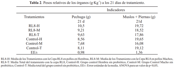 Utilización de streptomyces sp. Rl8 como agente probiótico en pollos de la raza Leghorn - Image 3