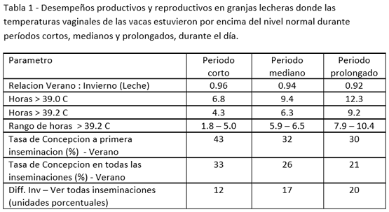 El uso de registradores de datos intravaginales para mejorar la efectividad de enfriamiento en las vacas lecheras - Image 4