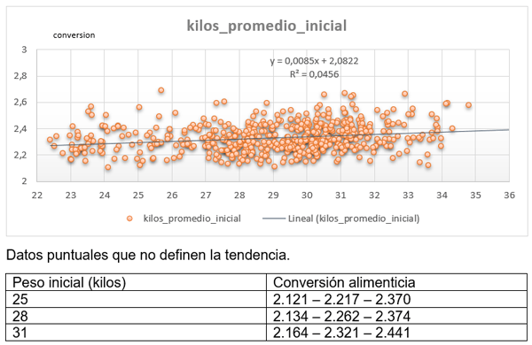 Tendencias y realidades de los parametros productivos en cerdos entre 22 y 140 kilos. Etapa de levante y engorde - Image 3