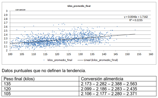 Tendencias y realidades de los parametros productivos en cerdos entre 22 y 140 kilos. Etapa de levante y engorde - Image 2