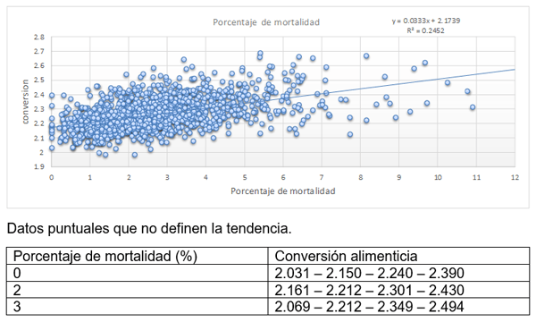 Tendencias y realidades de los parametros productivos en cerdos entre 22 y 140 kilos. Etapa de levante y engorde - Image 6