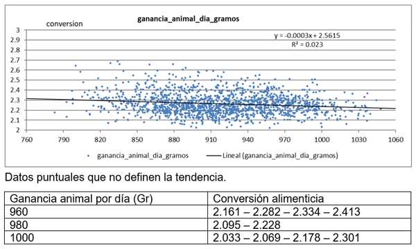 Tendencias y realidades de los parametros productivos en cerdos entre 22 y 140 kilos. Etapa de levante y engorde - Image 4