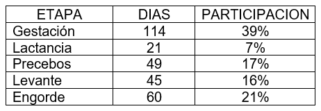 Tendencias y realidades de los parametros productivos en cerdos entre 22 y 140 kilos. Etapa de levante y engorde - Image 1