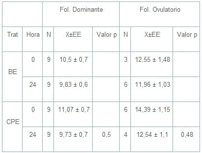 Aplicación de benzoato o cipionato de estradiol a la finalización ó 24hs. después de un tratamiento con progestágeno en vacas ciclicas - Image 2