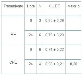 Aplicación de benzoato o cipionato de estradiol a la finalización ó 24hs. después de un tratamiento con progestágeno en vacas ciclicas - Image 4