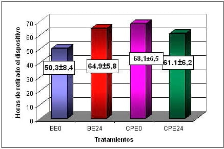 Aplicación de benzoato o cipionato de estradiol a la finalización ó 24hs. después de un tratamiento con progestágeno en vacas ciclicas - Image 3