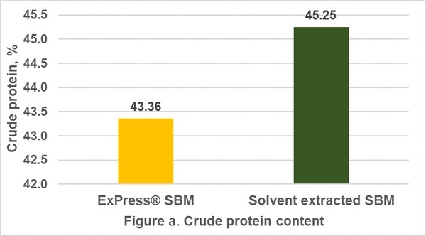 Los cerdos necesitan aminoácidos, no proteínas: elija la fuente correcta de aminoácidos digestibles - Image 2