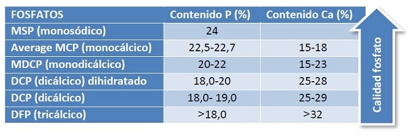 Sistemas de evaluación de calidad de fosfatos: qué digestibilidad tiene el que yo utilizo? - Image 1