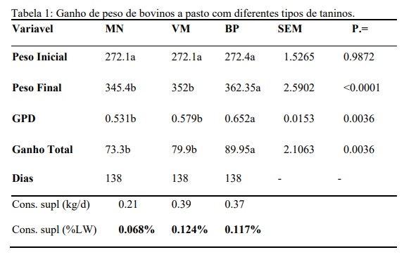 Uso de mezclas de taninos de quebrachos y castaño en la recría y engorde de bovinos a pasto - Image 1