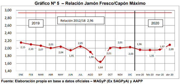 Análisis de algunos valores del Sector Porcino Argentino en el mes de Abril de 2020 - Image 5