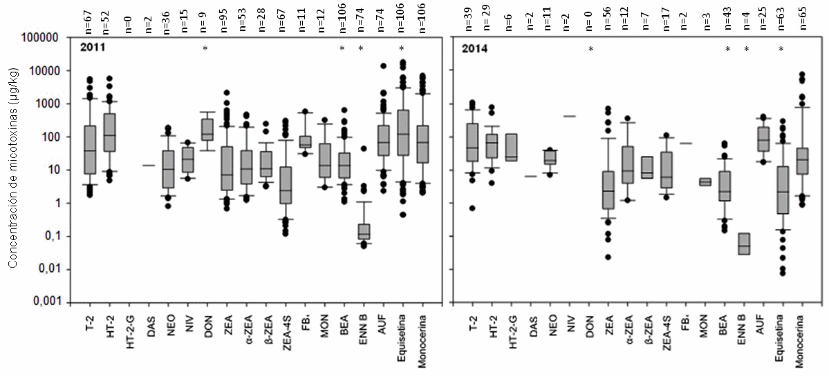 Presencia de micotoxinas de Fusarium en pastos nativos de los humedales de Chaco, Argentina destinados a la alimentación bovina - Image 2