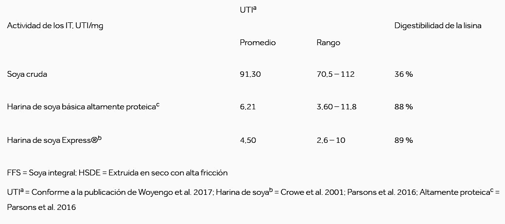 Antinutrientes: El kit de análisis de soya detecta la actividad de la ureasa en los productos de soya extruida -Parte I - Image 2