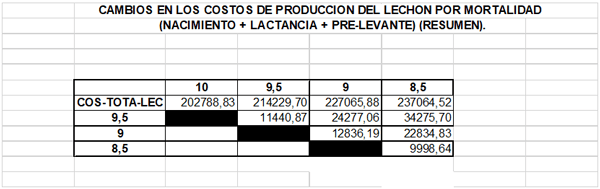 El incremento de la mortalidad, causa grandes perdidas economicas (Nacimiento - Lactancia - Pre - levante) - Image 14