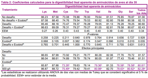 Efectos positivos del Bacillus amyloliquefaciens en pollos de engorde bajo desafío entérico de patógenos - Image 2
