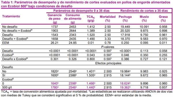 Efectos positivos del Bacillus amyloliquefaciens en pollos de engorde bajo desafío entérico de patógenos - Image 1