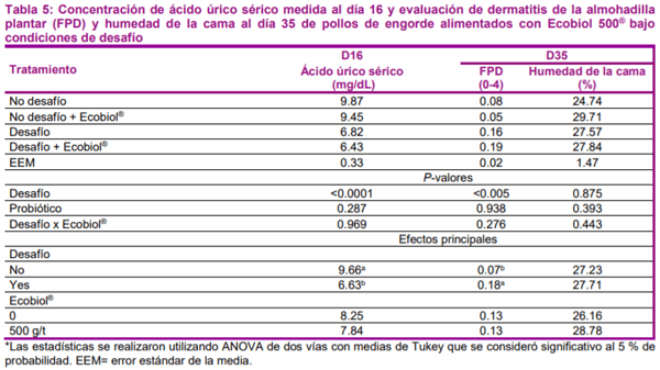 Efectos positivos del Bacillus amyloliquefaciens en pollos de engorde bajo desafío entérico de patógenos - Image 5