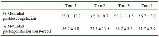 Evaluación de la fertilidad in vitro del Semen de Toros Jóvenes Nacionales en ovocitos provenientes de ovarios de animales beneficiados - Image 2