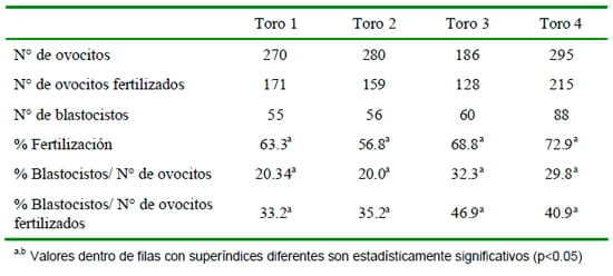 Evaluación de la fertilidad in vitro del Semen de Toros Jóvenes Nacionales en ovocitos provenientes de ovarios de animales beneficiados - Image 1