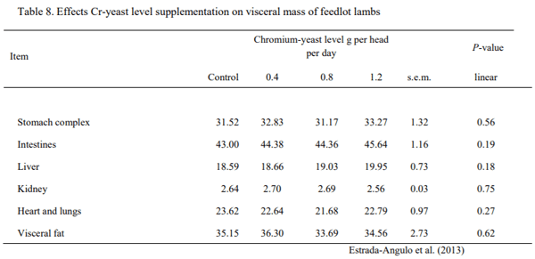 Evaluación de aditivos alimenticios sobre la respuesta productiva de rumiantes finalizados en corral bajo condiciones de alta temperatura ambiental - Image 9