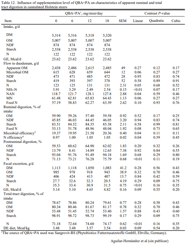 Evaluación de aditivos alimenticios sobre la respuesta productiva de rumiantes finalizados en corral bajo condiciones de alta temperatura ambiental - Image 13