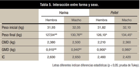 Efecto de la forma de presentación de raciones molidas en cerdos de engorde - Image 7
