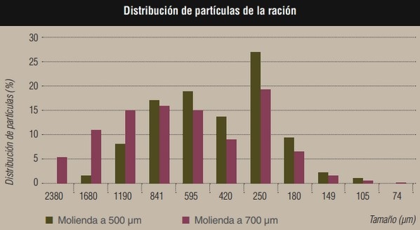 Efecto de la forma de presentación de raciones molidas en cerdos de engorde - Image 2