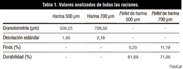 Efecto de la forma de presentación de raciones molidas en cerdos de engorde - Image 1