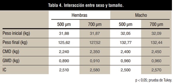 Efecto de la forma de presentación de raciones molidas en cerdos de engorde - Image 6