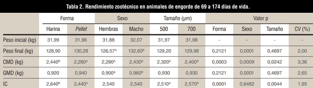 Efecto de la forma de presentación de raciones molidas en cerdos de engorde - Image 3