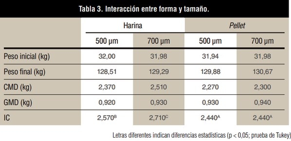 Efecto de la forma de presentación de raciones molidas en cerdos de engorde - Image 5