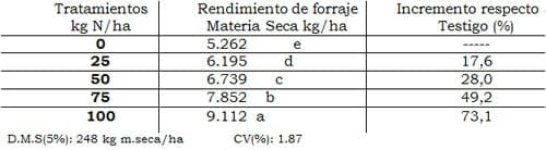 MOHA resultados de 3 años de fertilización nitrogenada - Image 1