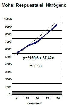 MOHA resultados de 3 años de fertilización nitrogenada - Image 2