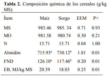 Digestión ruminal e intestinal del maíz (Zea maíz) y Sorgo (Sorghum bicolor L. Moench) utilizando diferentes técnicas de digestibilidad (in vivo, in vitro e in sacco) - Image 3